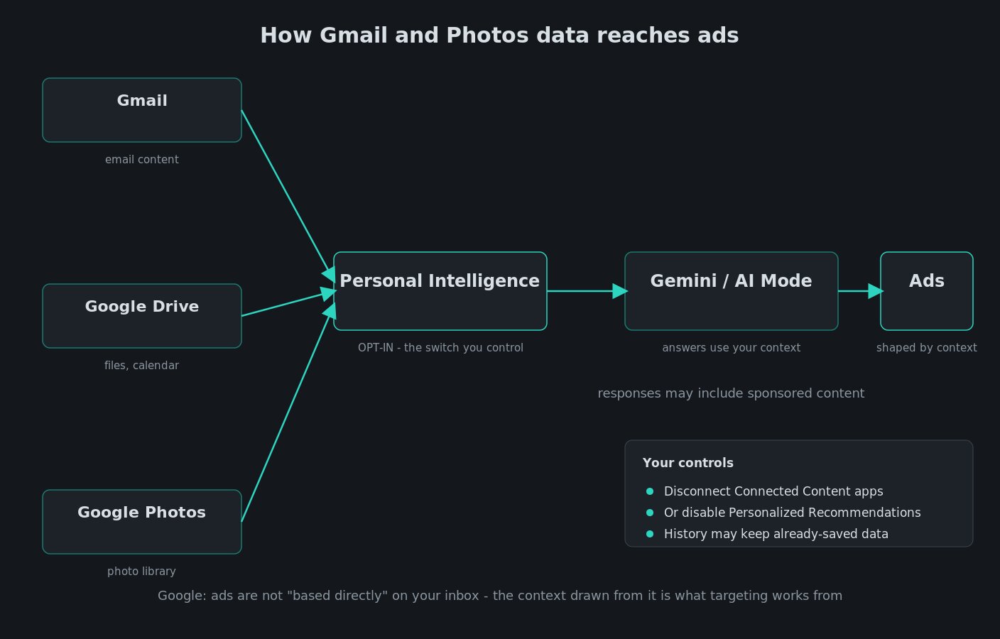 Diagram of how Gmail, Drive and Photos data reaches Google's personalized ads through Personal Intelligence, and the privacy setting that turns it off