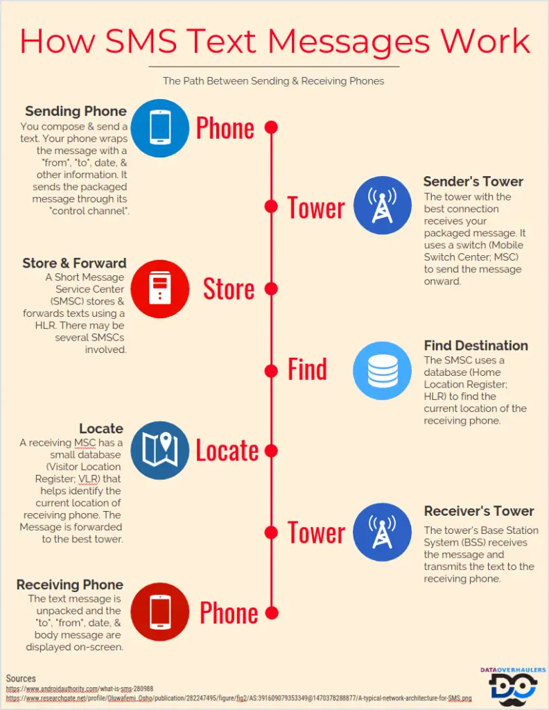 How SMS Text Messages Work Infographic