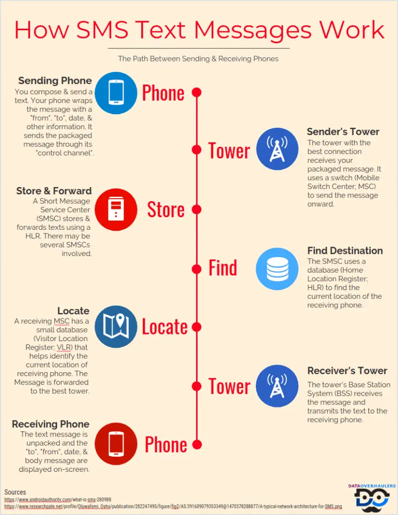 How sms text messages work infographic