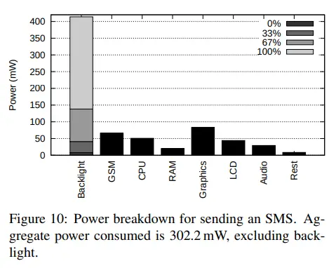 Bar graph showing the smartphone component power use during sms text messaging