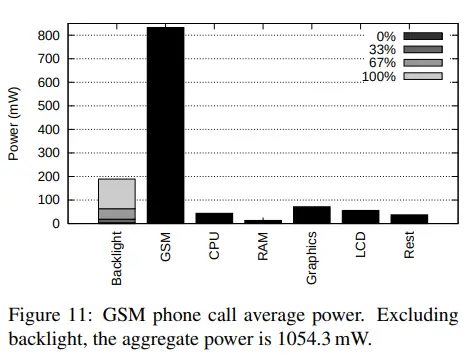 Bar graph showing the smartphone component power use during a standard phone call