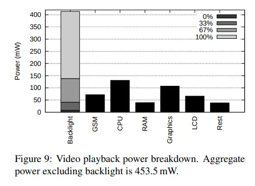 Bar graph showing the smartphone component power use during video playback