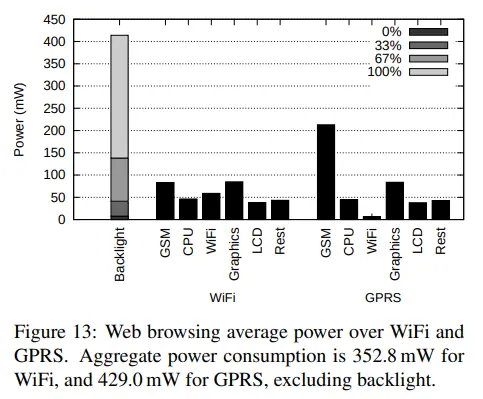 Bar graph showing the smartphone component power use while web browsing
