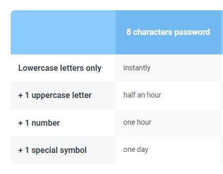 8-character password examples that will get you hacked