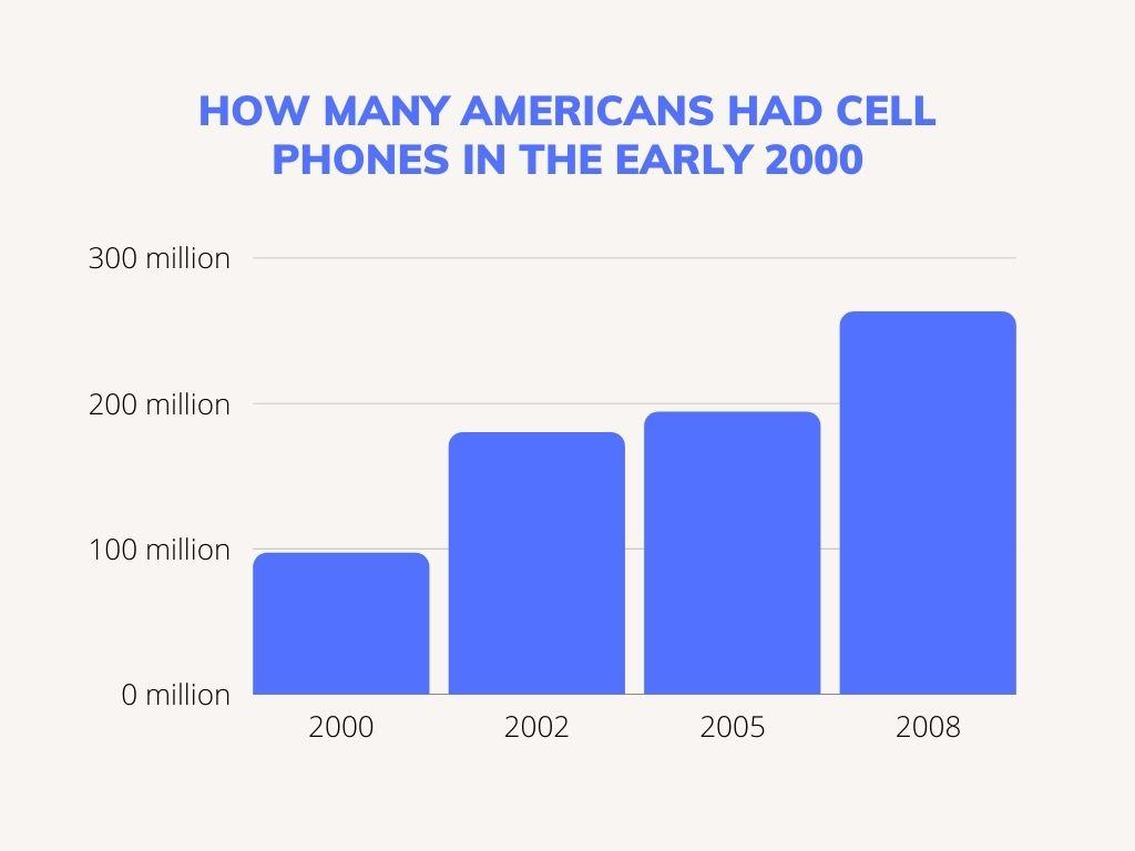 How many americans had cell phones in the early 2000s?