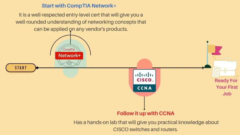 Certification path starts with comptia network+ followed by cisco's ccna