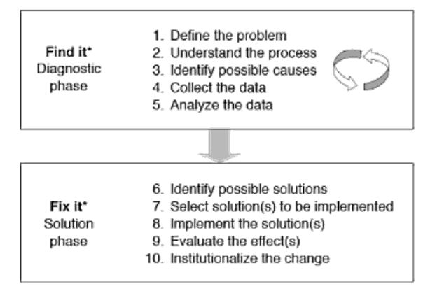 8 steps of root-cause analysis are divided into two groups, one is diagnostic group and the second one is solution phase