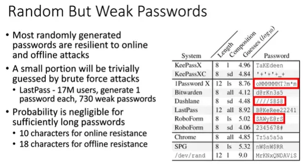 Password generators when used to create short passwords, they can create weak passwords.